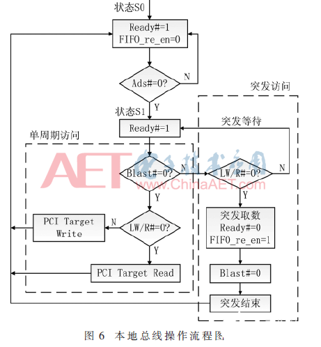 基于CPCI总线接口和LVDS接口的接收和传输测试数据实验设计      