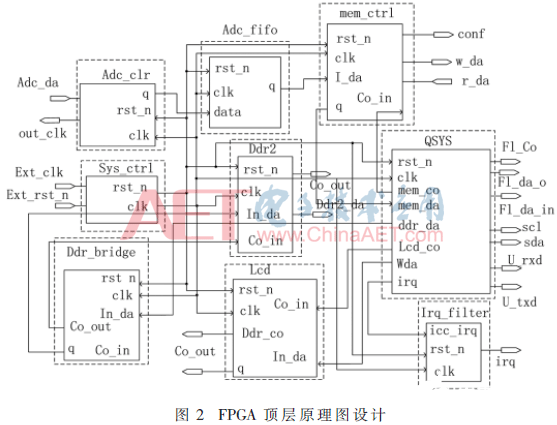 基于FPGA和NAND Flash的便携式高速信号采集系统的设计方案介绍    