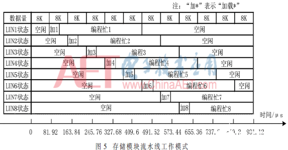 基于FPGA和NAND Flash的便携式高速信号采集系统的设计方案介绍    