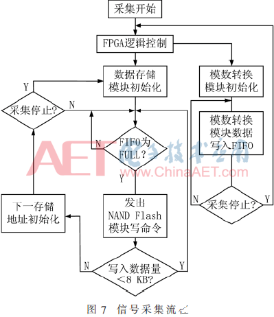 基于FPGA和NAND Flash的便携式高速信号采集系统的设计方案介绍    