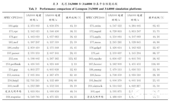 龙芯3A4000的性能水平公布 可达到国际主流CPU的水平