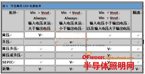 如何利用LED调光技术来提升LED的发光效率