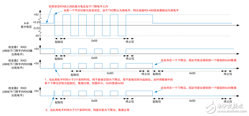 RS-485总线电平异常解决方案解析