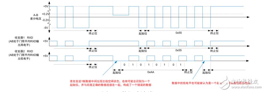 RS-485总线电平异常解决方案解析