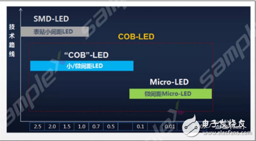 COB封装技术与SMD封装技术之间的区别知识介绍  