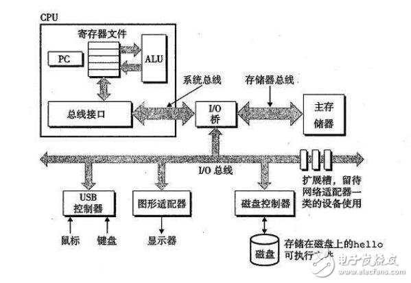 系统总线的特点_系统总线工作原理