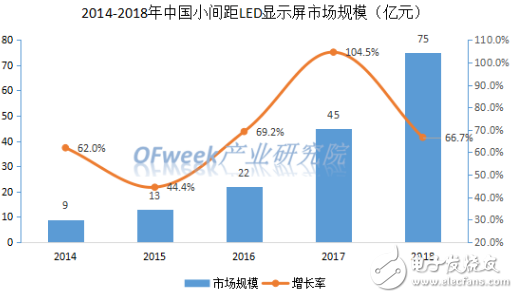 小间距LED屏市场持续高速增长 但想要大规模应用还需时日