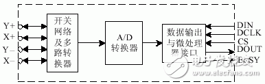 激光治疗仪输入系统的硬件接口电路设计