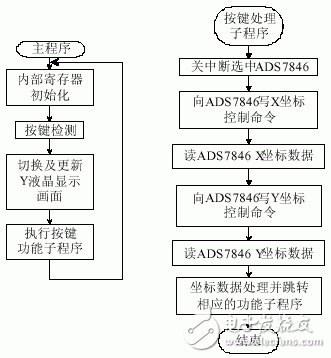 激光治疗仪输入系统的硬件接口电路设计