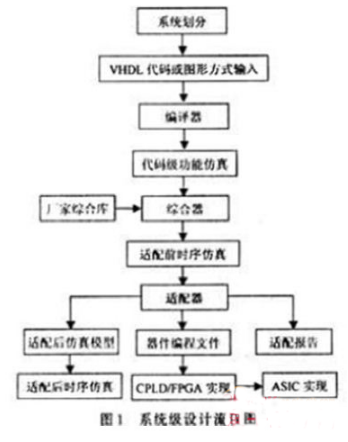 基于EDA技术的电子设计流程解析