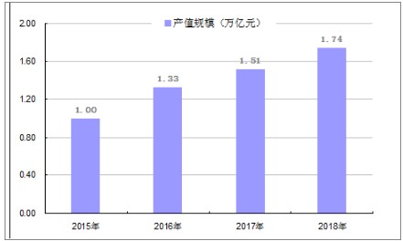 我国2015-2018年智能制造市场规模和发展状况解析