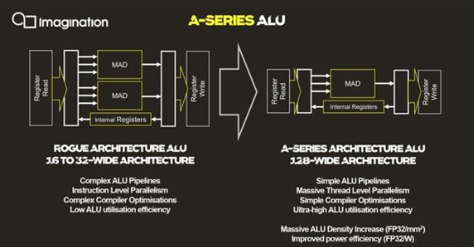 Imagination推出新款A系列GPU架构，目前效率最高