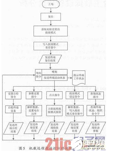 以DSP为核心的机载远程投放控制终端设计流程详解   