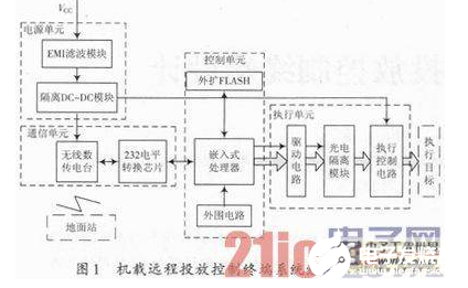 以DSP为核心的机载远程投放控制终端设计流程详解   