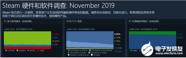 AMD锐龙以高强性能备受关注 用户比例份额不断提升   