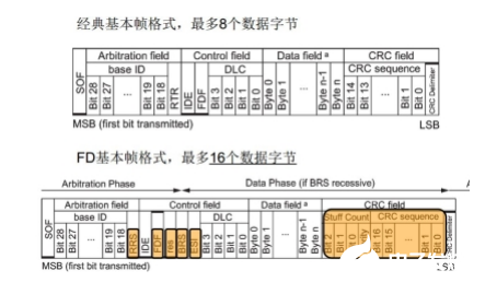 CAN与CANFD的总线桥接 要依靠CANFDBridge灵活的配置   