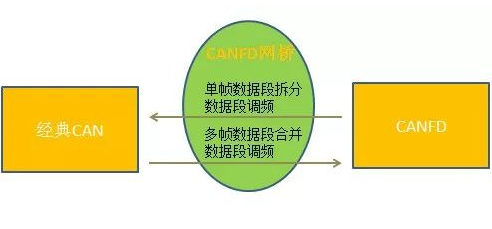 CAN与CANFD的总线桥接 要依靠CANFDBridge灵活的配置   