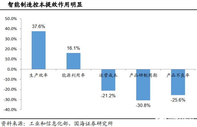 智能制造助力制造业转型升级，我国政策密集出台