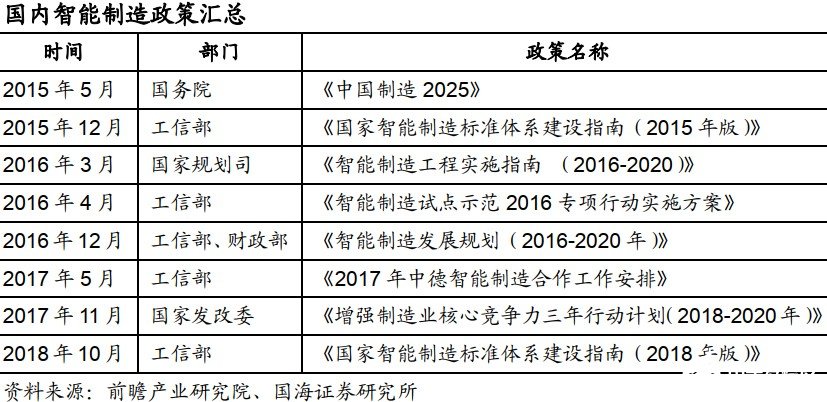 智能制造助力制造业转型升级，我国政策密集出台