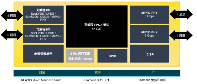 全新CrossLinkPlus FPGA 简化基于MIPI的视觉系统开发