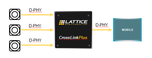 全新CrossLinkPlus FPGA 简化基于MIPI的视觉系统开发