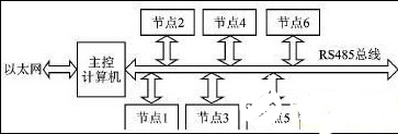 以大容量FPGA为基础的多节点系统远程升级实现方法介绍   