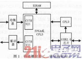 以FPGA为基础的ASI／SDI码流播放器设计介绍           