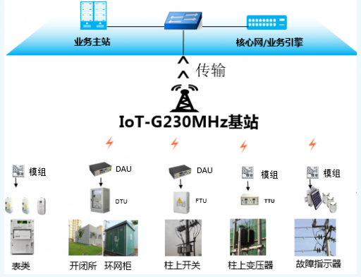 云南电网启动了首个230MHz无线物联专网建设项目