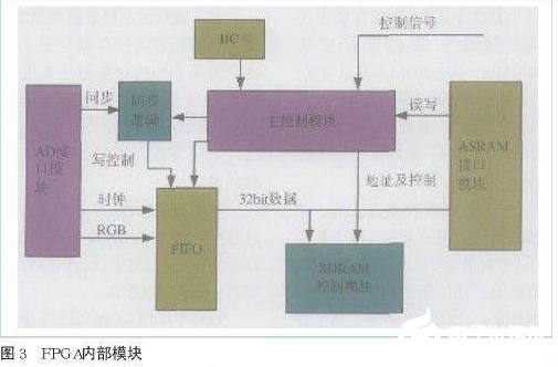 基于FPGA的高分辨率高刷新率图像采集系统设计    