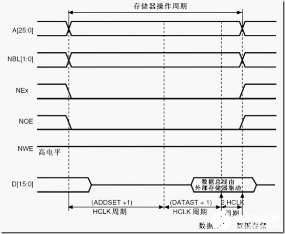 如何实现8080接口与FSMC接口对接