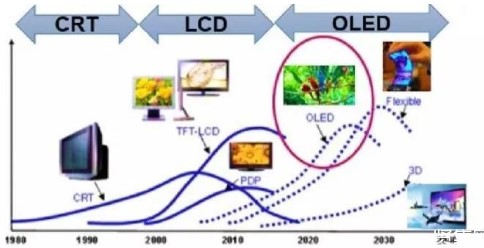 OLED显示技术将会在未来十年间跃居主流吗