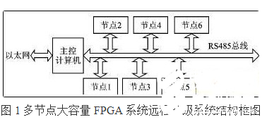 大容量FPGA构成的多节点系统远程升级系统设计详解    