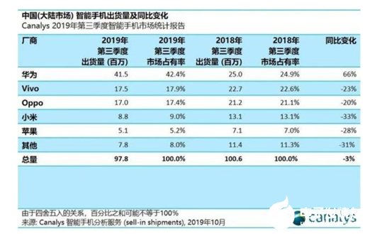 realme X50处境尬尴 对标红米K30失败   