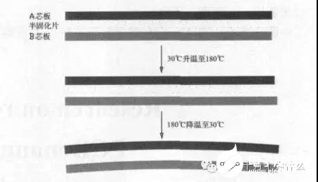 PCB电路板产生变形的具体原因分析