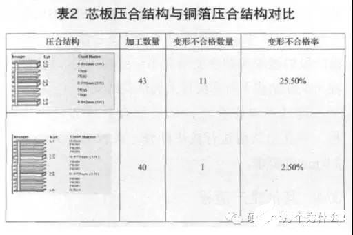 PCB电路板产生变形的具体原因分析