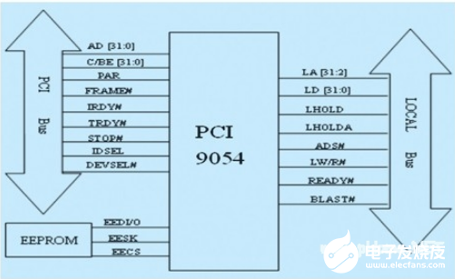 pci9054为pci总线接口的开发提供了一种简洁的方法     