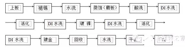 PCB板沉金工序的流程解析