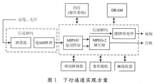 基于软核LEON2在FPGA开发板实现数字机顶盒系统设计