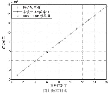 在FPGA硬件平台通过采用DDS技术实现跳频系统的设计