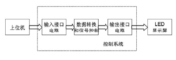 LED大屏幕显示屏的控制系统设计