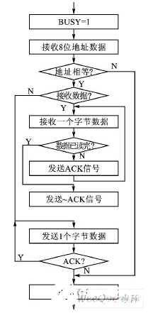 基于延时比较的模拟I2C总线多主通信方法设计    