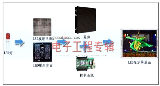 LED显示屏的基本架构以及节能原理解析