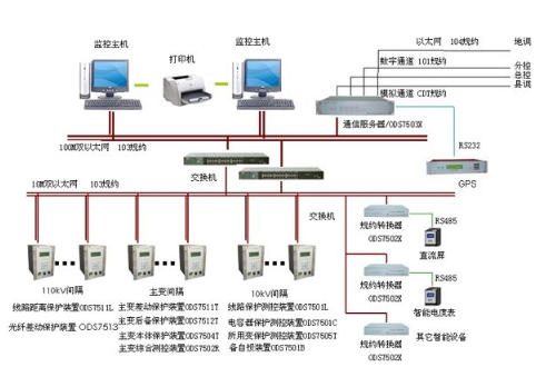 CL2000变电站综合自动化系统的设计及通信解决方案