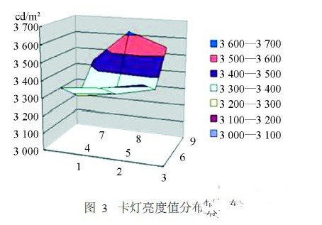 白光LED卡灯是怎样工作的