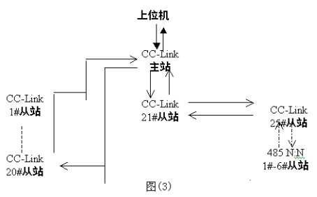 三菱CC-Link网络在设备工艺生产线中的应用