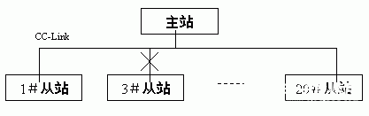 三菱CC-Link网络在设备工艺生产线中的应用