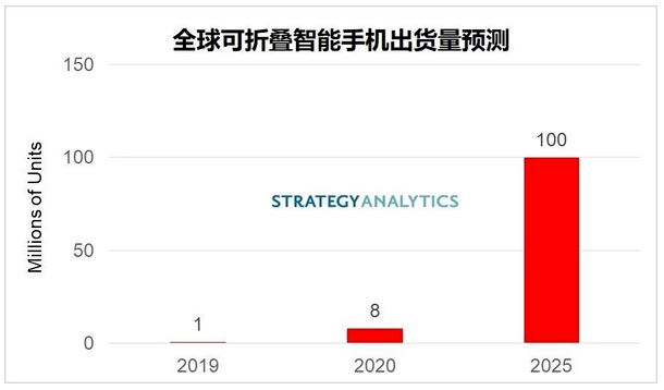 2025年全球可折叠智能手机的出货量将达到1亿部