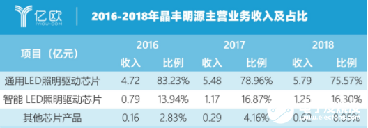 LED照明芯片成价格杀手 逐渐开始横向扩张加速成长 