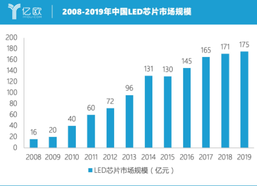 LED照明芯片成价格杀手 逐渐开始横向扩张加速成长 