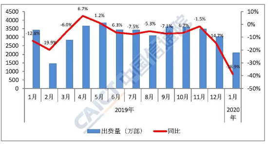 2020年1月国内手机市场运行分析报告出炉：5G手机出货量达546.5万部